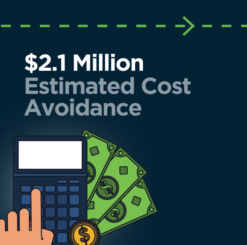 $2.1 Million Cost avoidance 